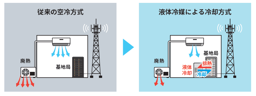 基地局冷却技術の仕組み