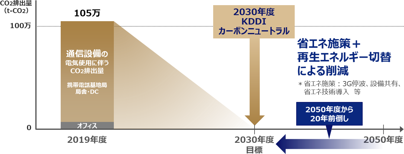 CO2排出量実質ゼロに向けたロードマップ